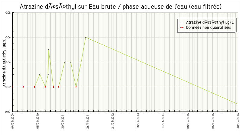 Données statistiques