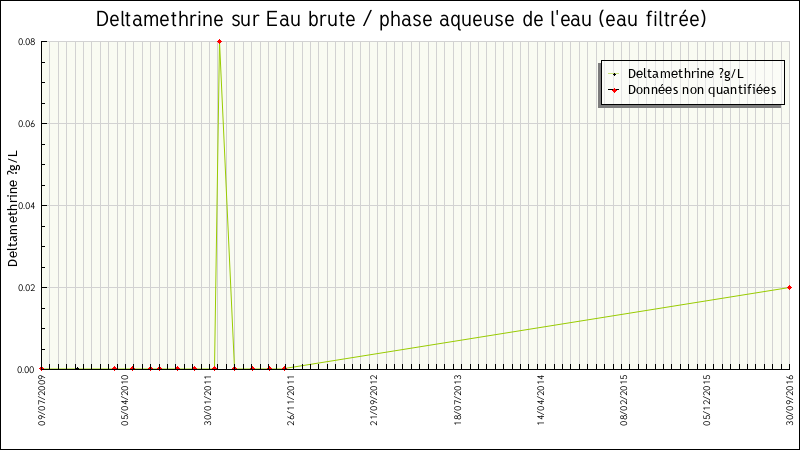 Données statistiques