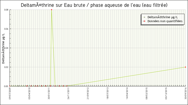 Données statistiques