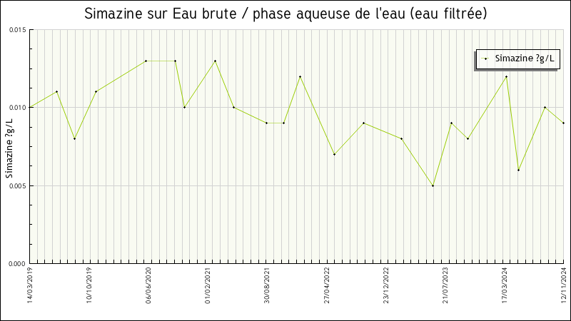 Données statistiques