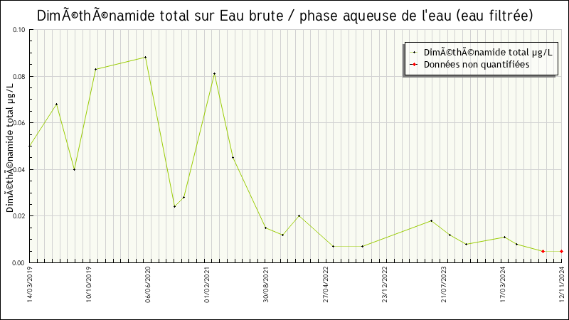 Données statistiques
