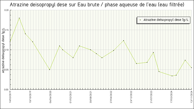 Données statistiques