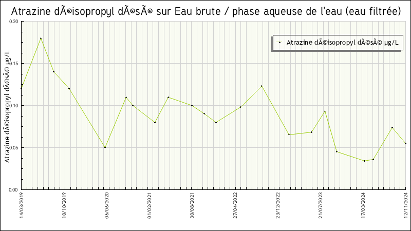 Données statistiques