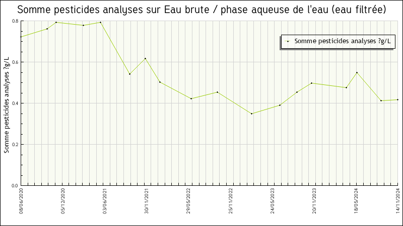 Données statistiques