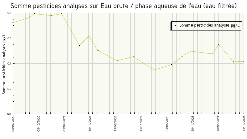 Données statistiques