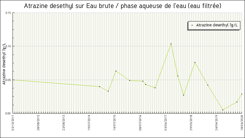 Données statistiques