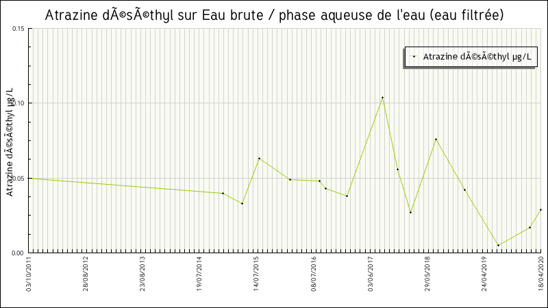 Données statistiques