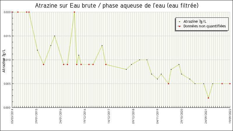 Données statistiques