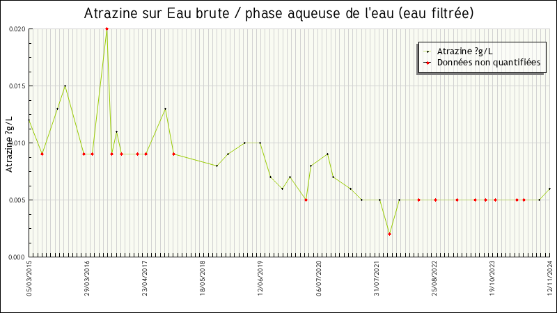 Données statistiques