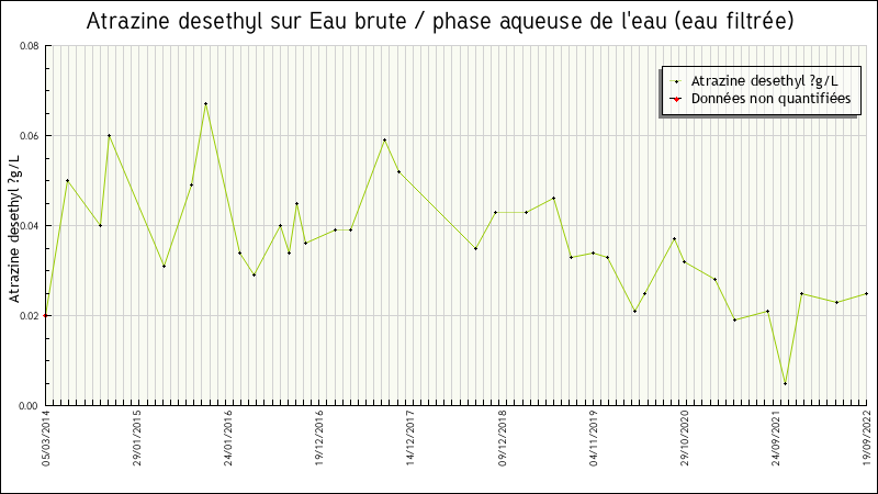 Données statistiques