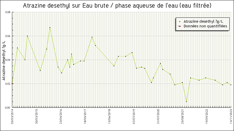 Données statistiques