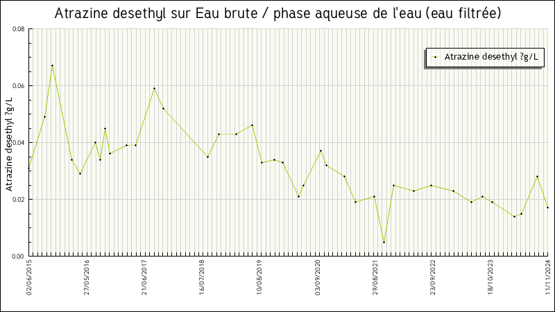 Données statistiques