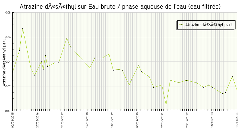 Données statistiques
