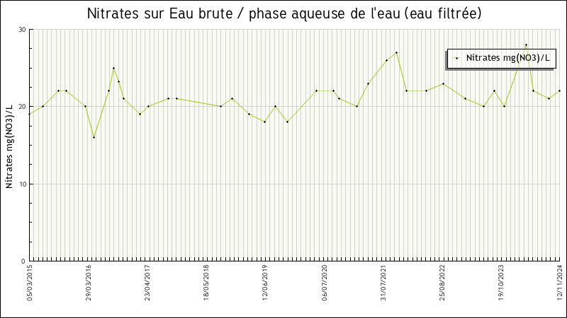 Données statistiques