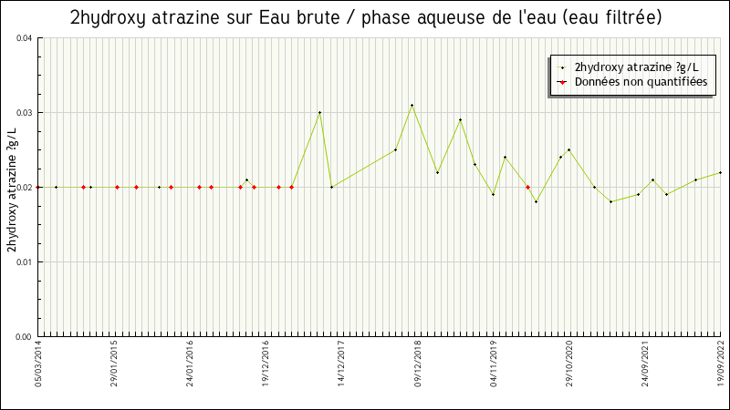 Données statistiques