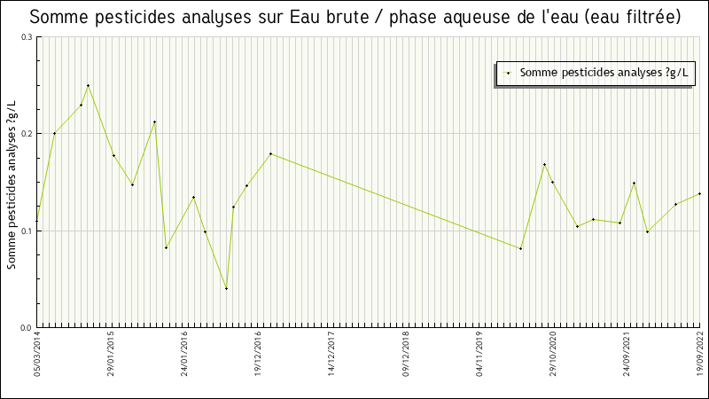 Données statistiques