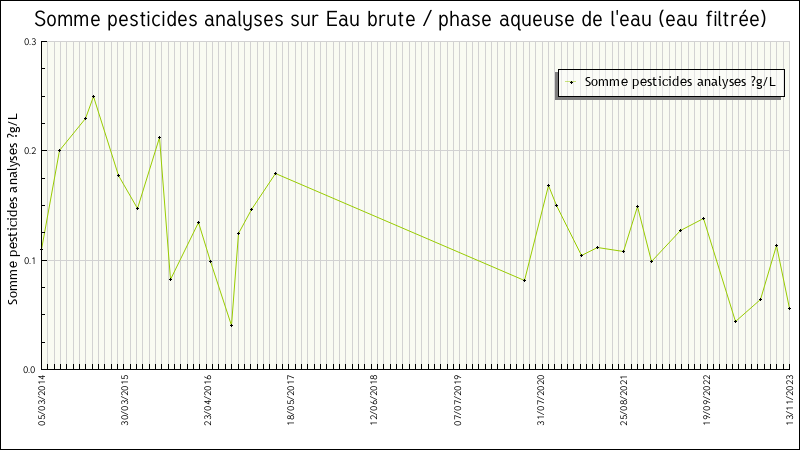 Données statistiques
