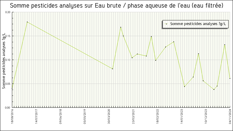 Données statistiques
