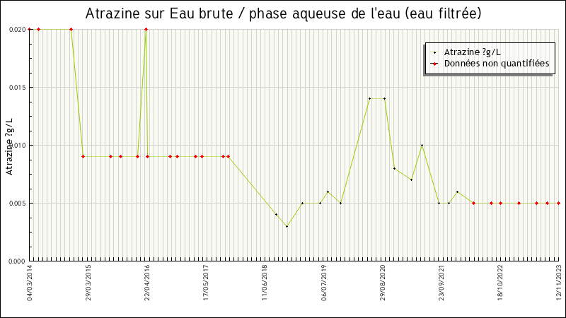 Données statistiques