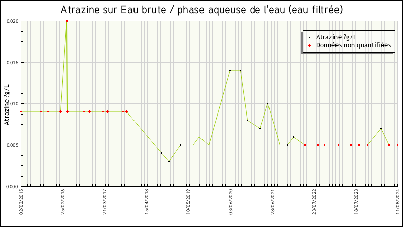 Données statistiques