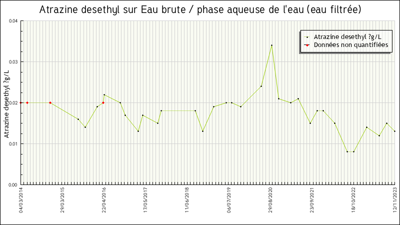 Données statistiques