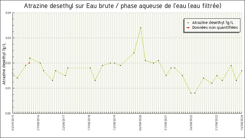 Données statistiques