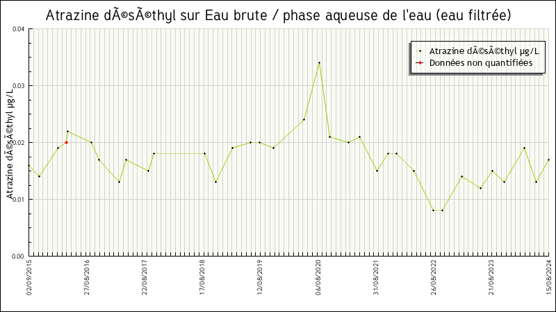 Données statistiques