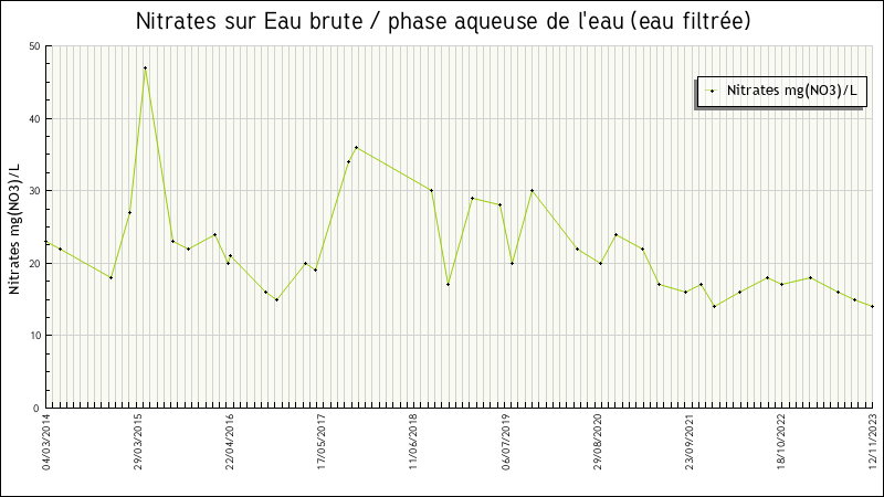 Données statistiques