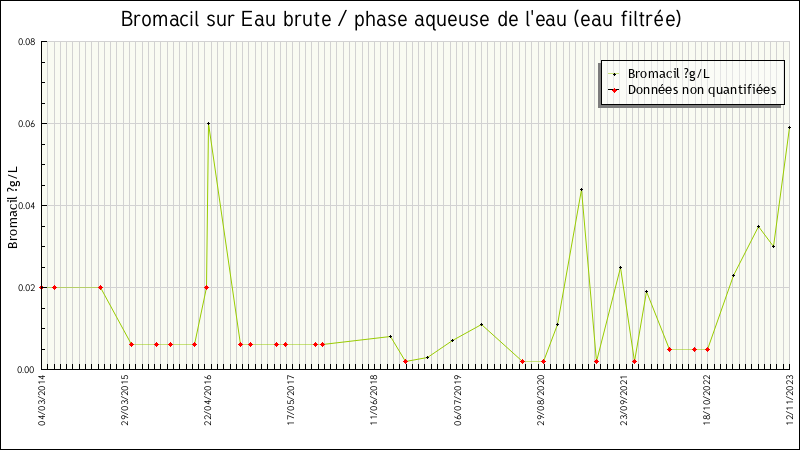 Données statistiques