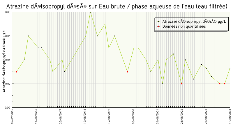 Données statistiques