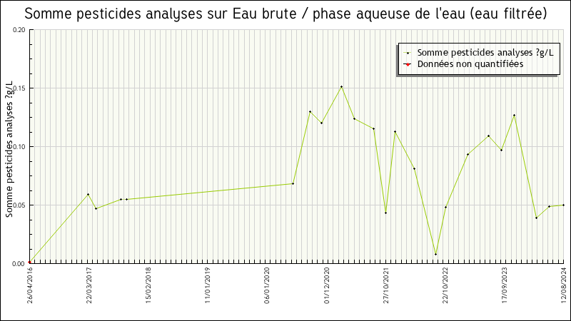 Données statistiques