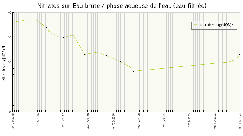 Données statistiques