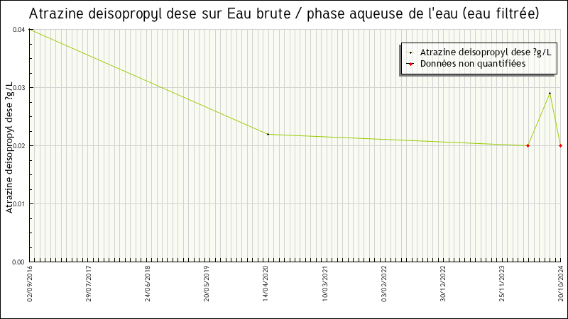 Données statistiques