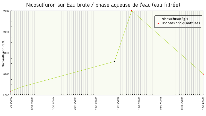 Données statistiques
