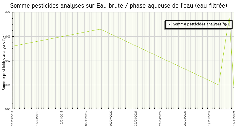 Données statistiques