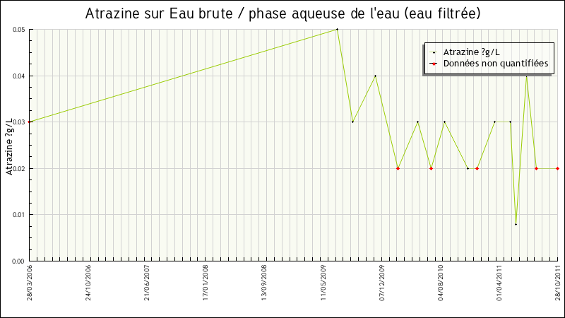 Données statistiques