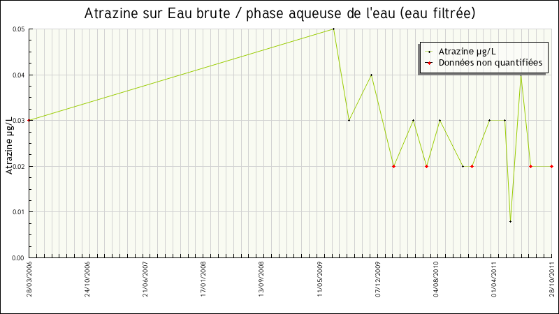 Données statistiques