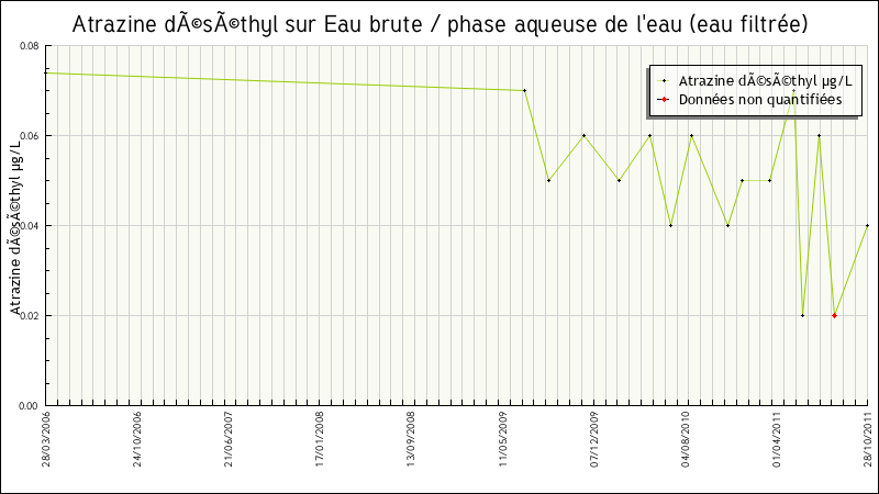 Données statistiques