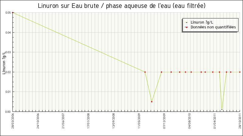 Données statistiques