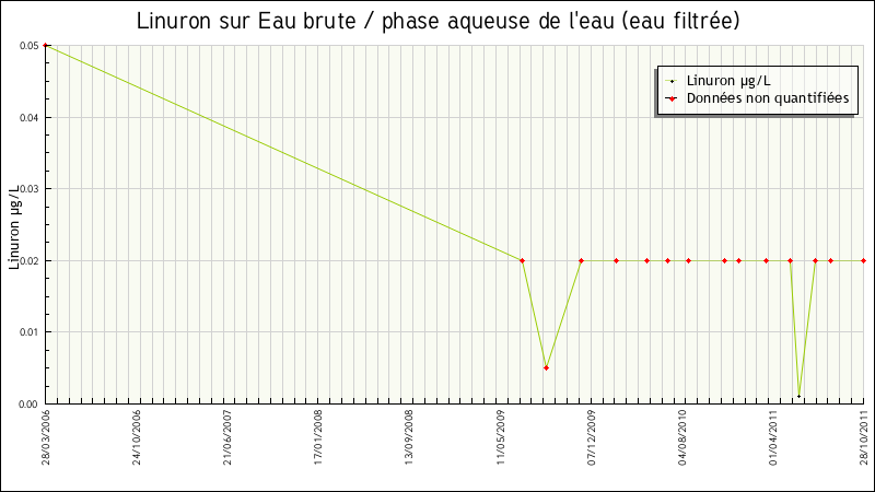 Données statistiques