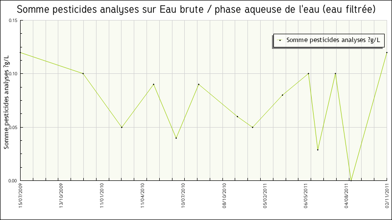 Données statistiques