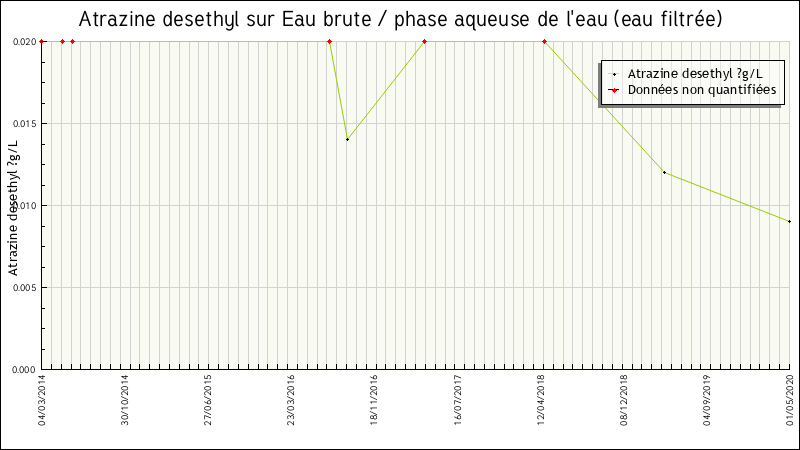 Données statistiques