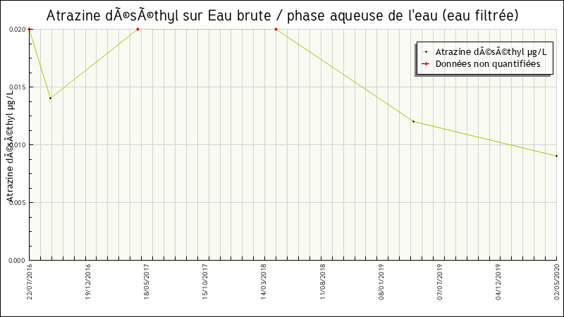 Données statistiques