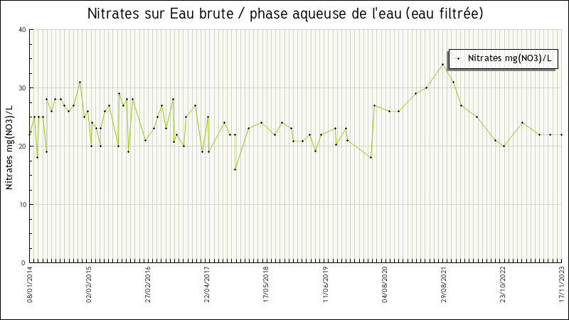 Données statistiques
