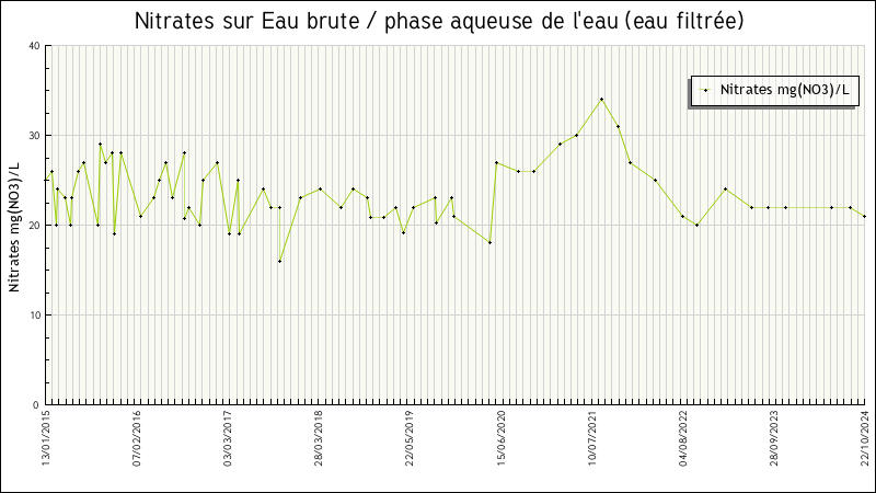 Données statistiques