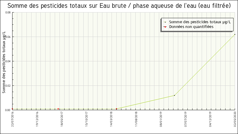 Données statistiques
