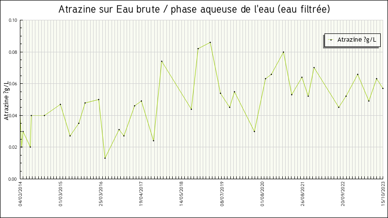 Données statistiques