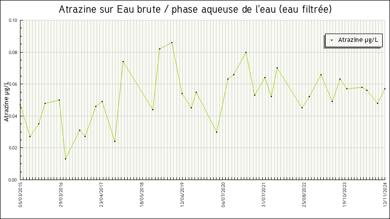 Données statistiques