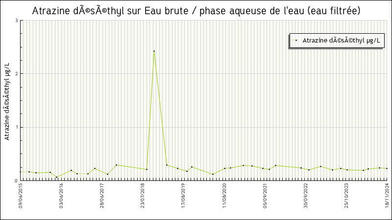 Données statistiques