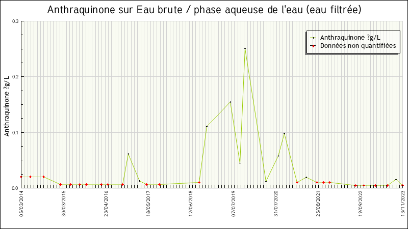 Données statistiques